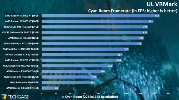 UL VRMark - Cyan Room Frame Rate (Radeon RX 6500 XT)