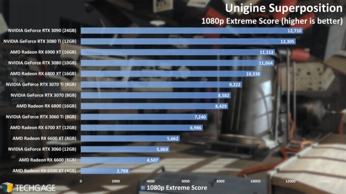 Unigine Superposition - 1080p Extreme Score (Radeon RX 6500 XT)