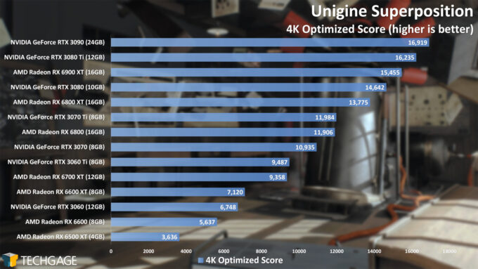 Unigine Superposition - 4K Optimized Score (Radeon RX 6500 XT)