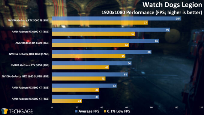 Watch Dogs Legion - NVIDIA GeForce RTX 3050 (1080p Performance)