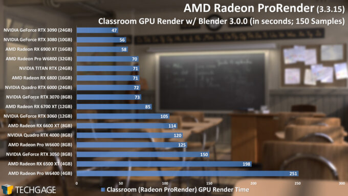 AMD Radeon ProRender Performance - Blender Classroom Scene (AMD Radeon Pro W6400)