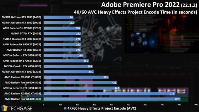 Adobe Premiere Pro 2022 - 4K Heavy Effects GPU Encode (AVC) Performance (AMD Radeon Pro W6400)