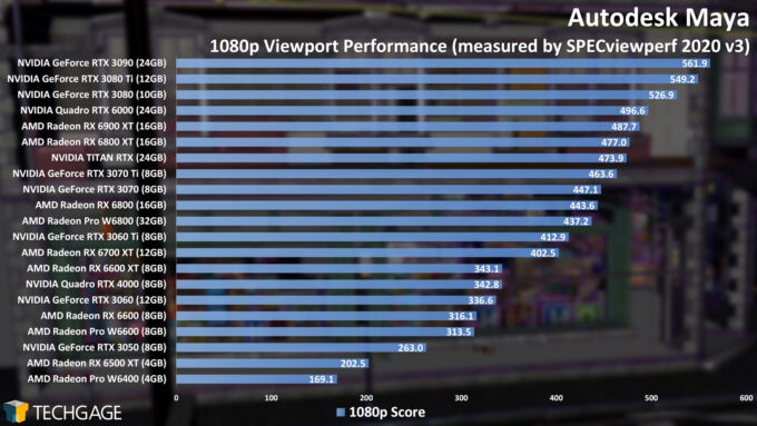 Autodesk Maya 1080p Viewport Performance (AMD Radeon Pro W6400)