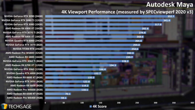 Autodesk Maya 4K Viewport Performance (AMD Radeon Pro W6400)
