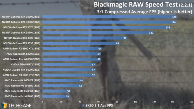 Blackmagic RAW Speed Test - 3-1 Compressed FPS (AMD Radeon Pro W6400)