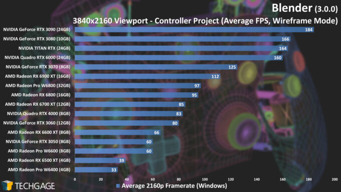 Blender 3.0.0 - 4K Wireframe Viewport Performance (Controller) (AMD Radeon Pro W6400)