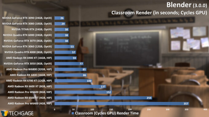 Blender 3.0.0 - Cycles GPU Render Performance (Classroom) (AMD Radeon Pro W6400)