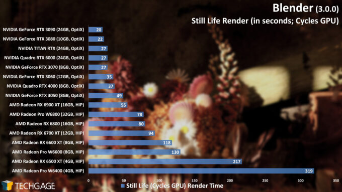 Blender 3.0.0 - Cycles GPU Render Performance (Still Life) (AMD Radeon Pro W6400)