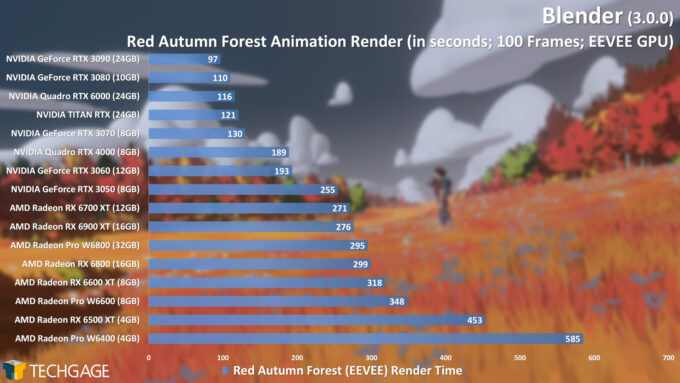 Blender 3.0.0 - EEVEE Render Performance (Red Autumn Forest) (AMD Radeon Pro W6400)