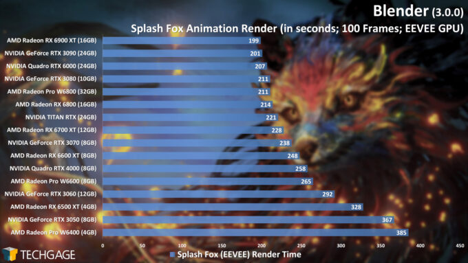 Blender 3.0.0 - EEVEE Render Performance (Splash Fox) (AMD Radeon Pro W6400)