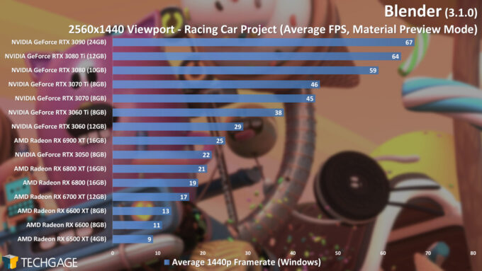 Blender 3.1.0 - 1440p Material Preview Viewport Performance (Racing Car)