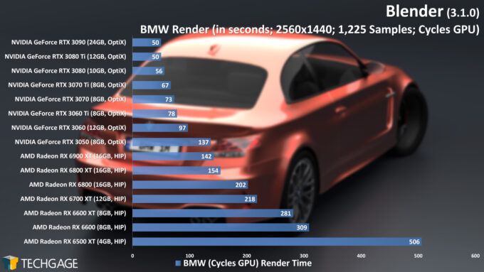 Blender 3.1.0 - Cycles GPU Render Performance (BMW)