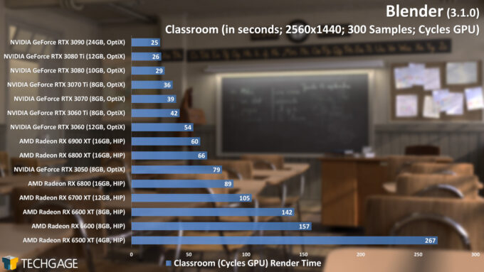 Blender 3.1.0 - Cycles GPU Render Performance (Classroom)