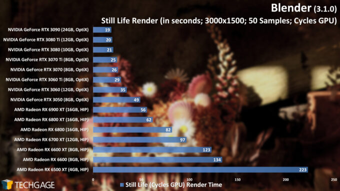 Blender 3.1.0 - Cycles GPU Render Performance (Still Life)