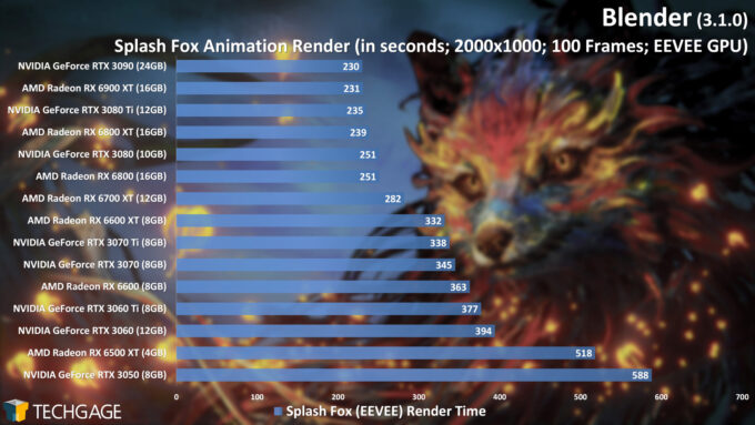 Blender 3.1.0 - Eevee Render Performance (Splash Fox)