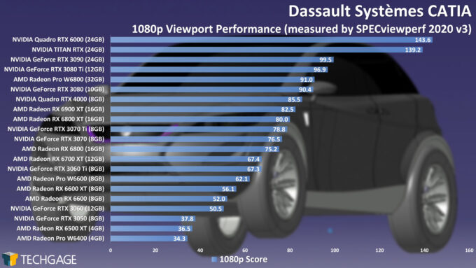 Dassault Systemes CATIA 1080p Viewport Performance (AMD Radeon Pro W6400)