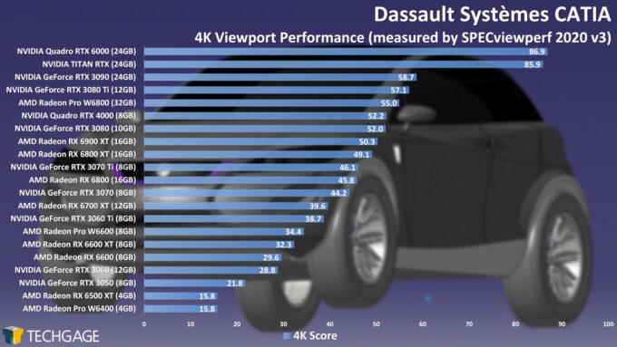 Dassault Systemes CATIA 4K Viewport Performance (AMD Radeon Pro W6400)