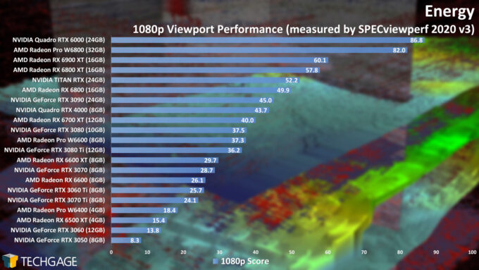 Energy 1080p Viewport Performance (AMD Radeon Pro W6400)