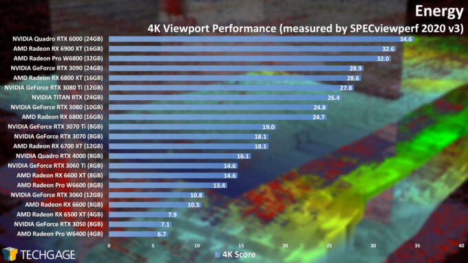 Energy 4K Viewport Performance (AMD Radeon Pro W6400)