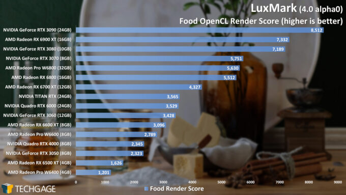 LuxMark Performance - Food OpenCL Score (AMD Radeon Pro W6400)