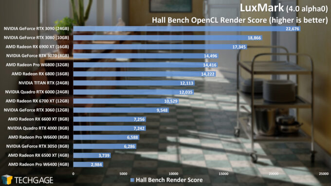 LuxMark Performance - Hall Bench OpenCL Score (AMD Radeon Pro W6400)