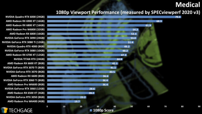 Medical 1080p Viewport Performance (AMD Radeon Pro W6400)