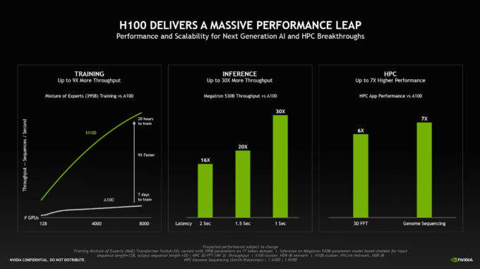 NVIDIA H100 Hopper GPU Performance