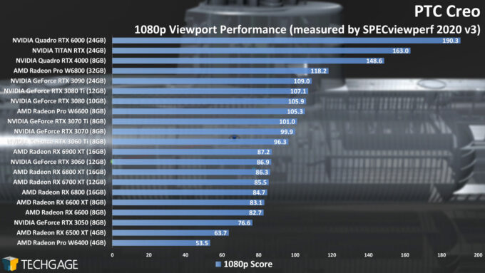 PTC Creo 1080p Viewport Performance (AMD Radeon Pro W6400)