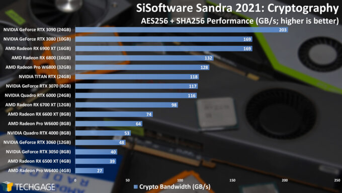 Sandra Cryptography (High) GPU Performance (AMD Radeon Pro W6400)