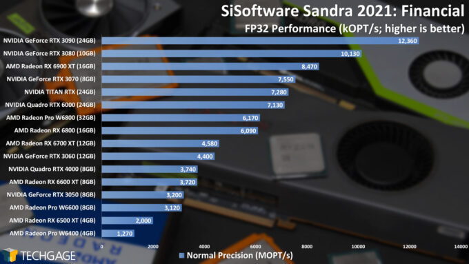 Sandra Financial (FP32 Single-Precision) GPU Performance (AMD Radeon Pro W6400)