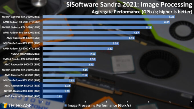 Sandra Image Processing GPU Performance (AMD Radeon Pro W6400)