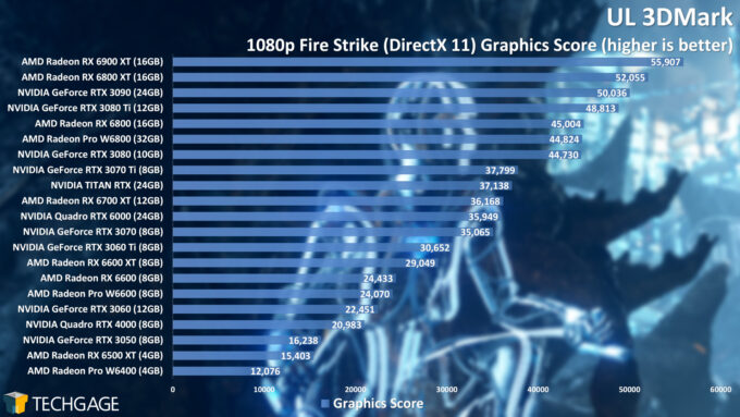 UL 3DMark - Fire Strike 1080p Graphics Score (AMD Radeon Pro W6400)