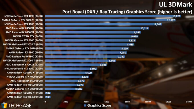 UL 3DMark - Port Royal Ray Tracing Score (AMD Radeon Pro W6400)
