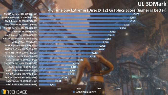 UL 3DMark - Time Spy 4K Graphics Score (AMD Radeon Pro W6400)