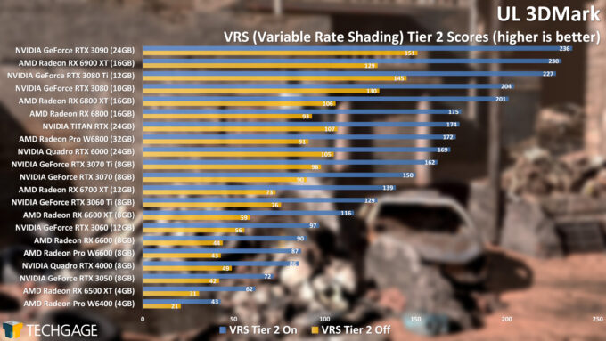 UL 3DMark - Variable Rate Shading Tier 2 Score (AMD Radeon Pro W6400)