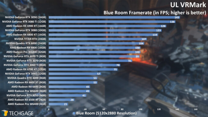 UL VRMark - Blue Room Frame Rate (AMD Radeon Pro W6400)