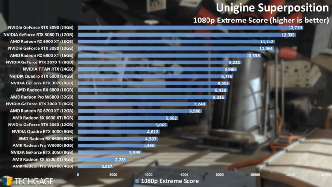 Unigine Superposition - 1080p Extreme Score (AMD Radeon Pro W6400)