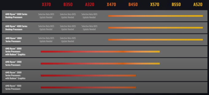 AMD Zen 3 Motherboard Support