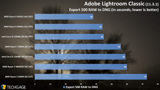 Adobe Lightroom Classic - RAW to DNG Export Performance (AMD Ryzen 7 5800X3D)