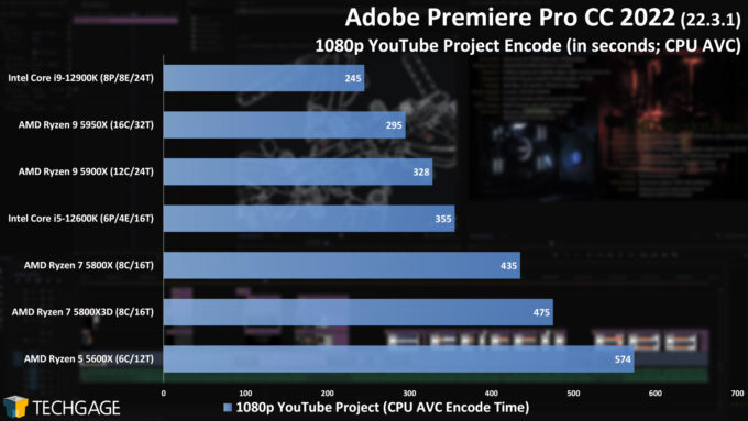 Adobe Premiere Pro - 1080p YouTube CPU Encoding (AVC) Performance (AMD Ryzen 7 5800X3D)