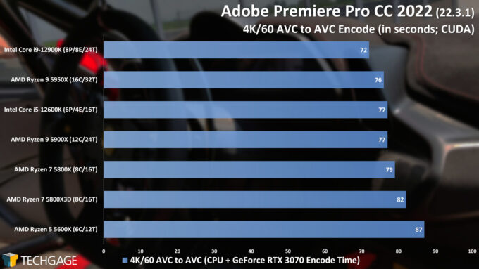 Adobe Premiere Pro - 4K AVC to AVC (CUDA) CPU Encoding Performance (AMD Ryzen 7 5800X3D)