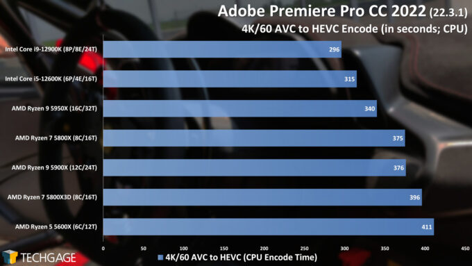 Adobe Premiere Pro - 4K AVC to HEVC CPU Encoding Performance (AMD Ryzen 7 5800X3D)