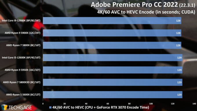 Adobe Premiere Pro - 4K AVC to HEVC (CUDA) CPU Encoding Performance (AMD Ryzen 7 5800X3D)