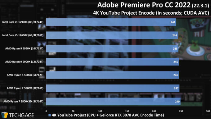 Adobe Premiere Pro - 4K YouTube CPU Encoding (CUDA, AVC) Performance (AMD Ryzen 7 5800X3D)