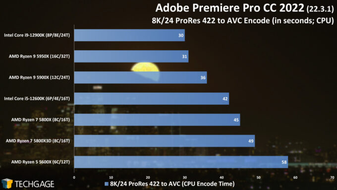 Adobe Premiere Pro - 8K ProRes to AVC CPU Encoding Performance (AMD Ryzen 7 5800X3D)