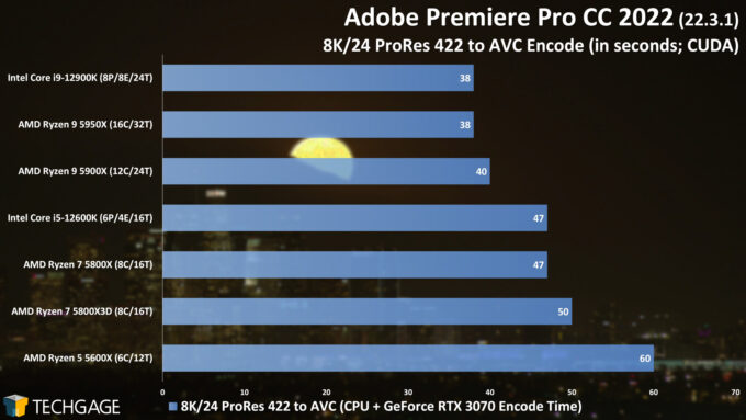 Adobe Premiere Pro - 8K ProRes to AVC (CUDA) CPU Encoding Performance (AMD Ryzen 7 5800X3D)