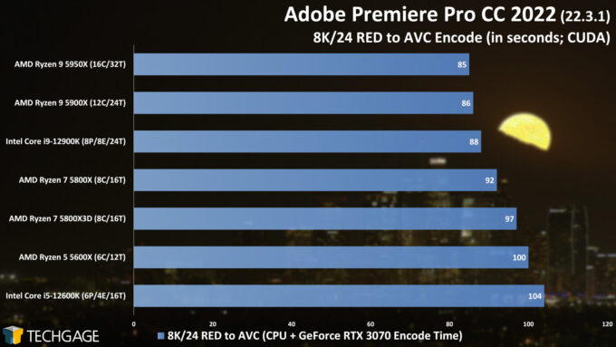 Adobe Premiere Pro - 8K RED to AVC (CUDA) CPU Encoding Performance (AMD Ryzen 7 5800X3D)
