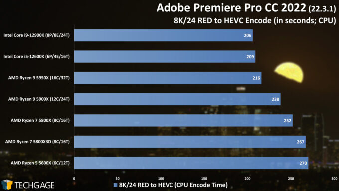Adobe Premiere Pro - 8K RED to HEVC CPU Encoding Performance (AMD Ryzen 7 5800X3D)