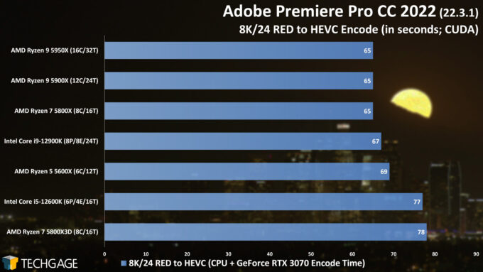 Adobe Premiere Pro - 8K RED to HEVC (CUDA) CPU Encoding Performance (AMD Ryzen 7 5800X3D)