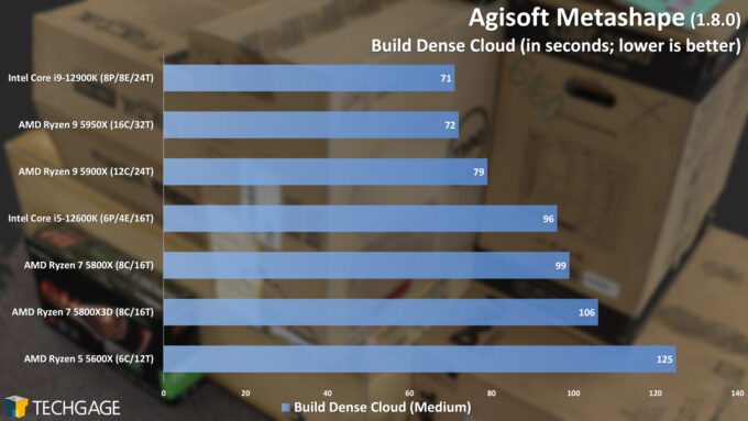 Agisoft Metashape Photogrammetry Performance - Build Dense Cloud (AMD Ryzen 7 5800X3D)